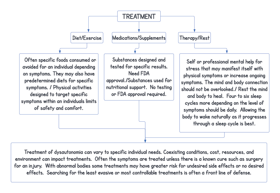 Treatment-testing by medical professionals